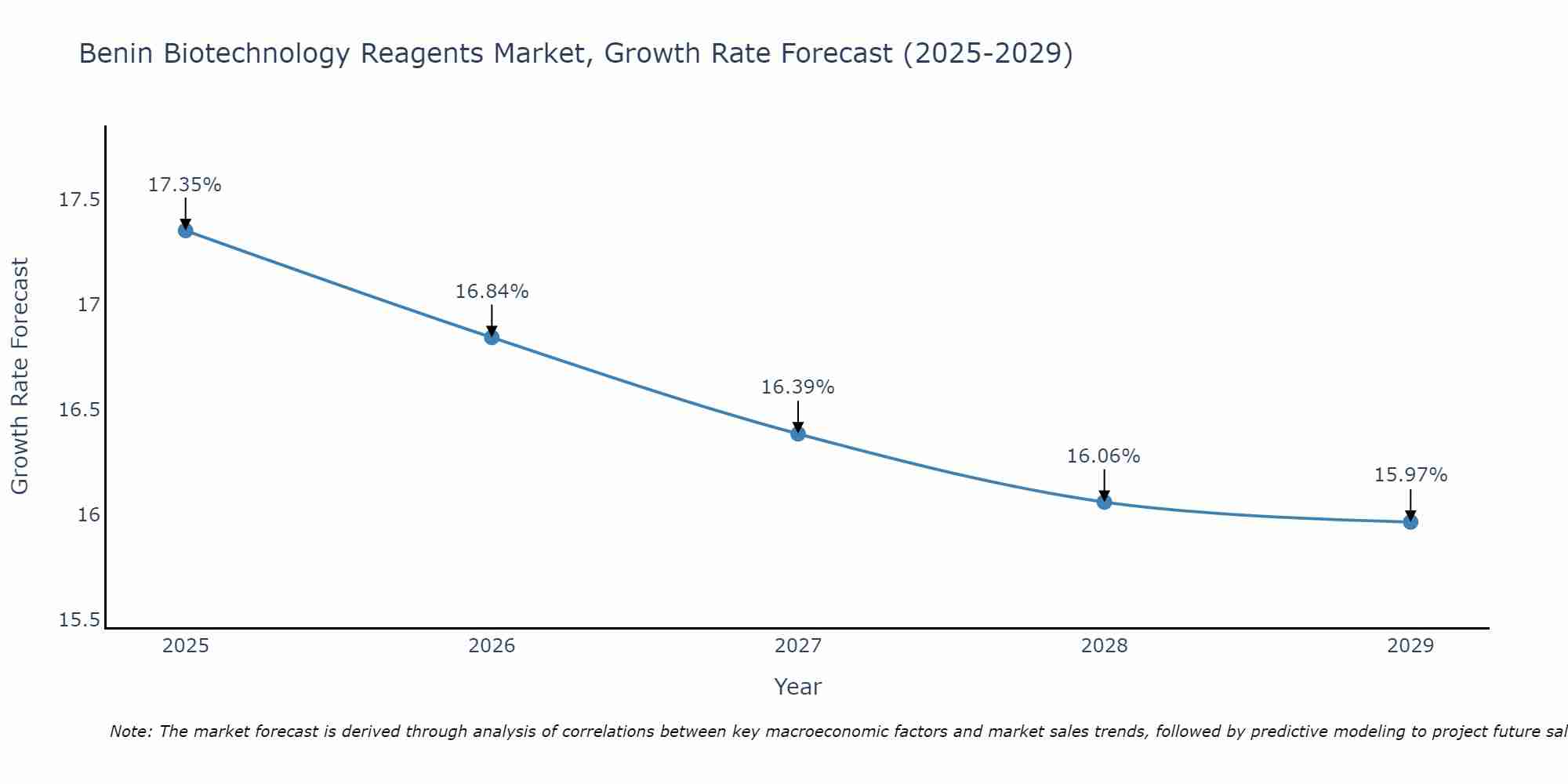 Benin Biotechnology Reagents Market Growth Rate