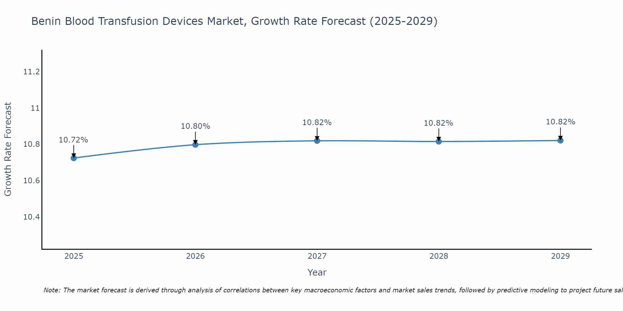 Benin Blood Transfusion Devices Market Growth Rate