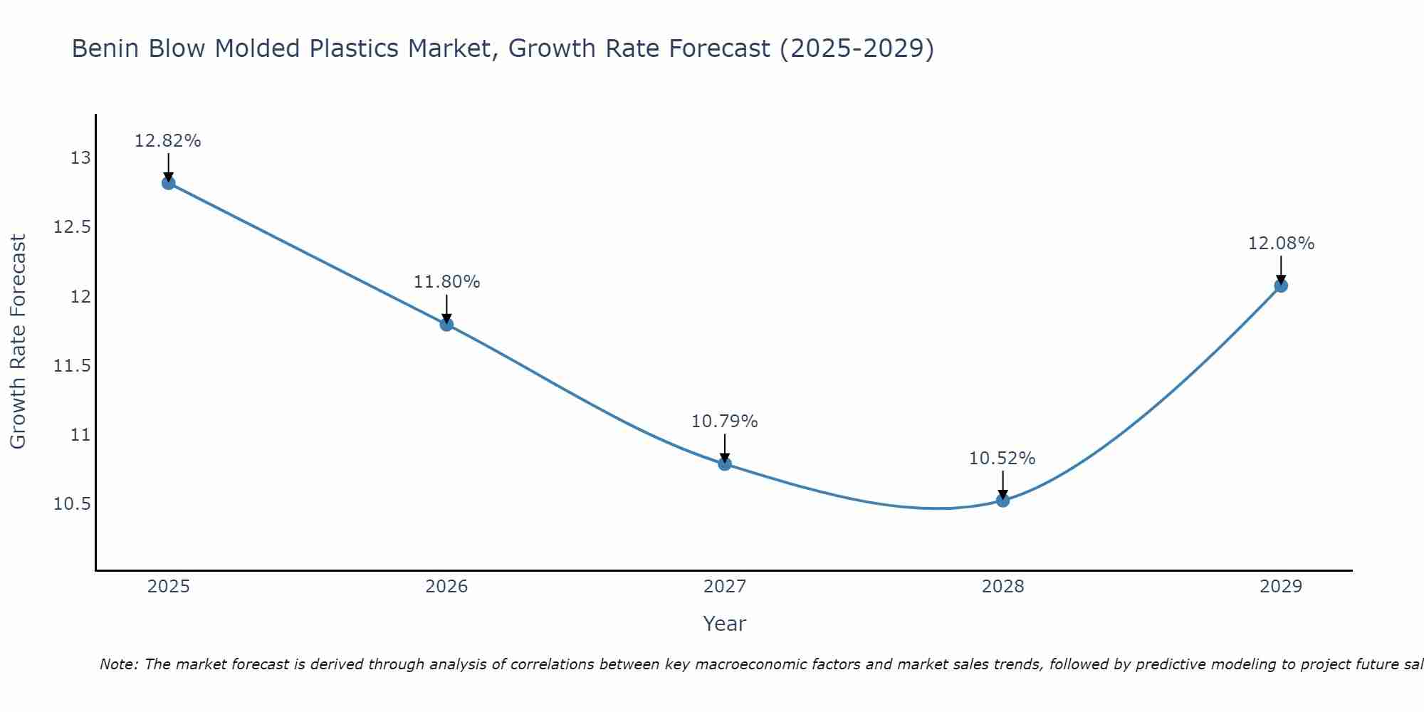 Benin Blow Molded Plastics Market Growth Rate