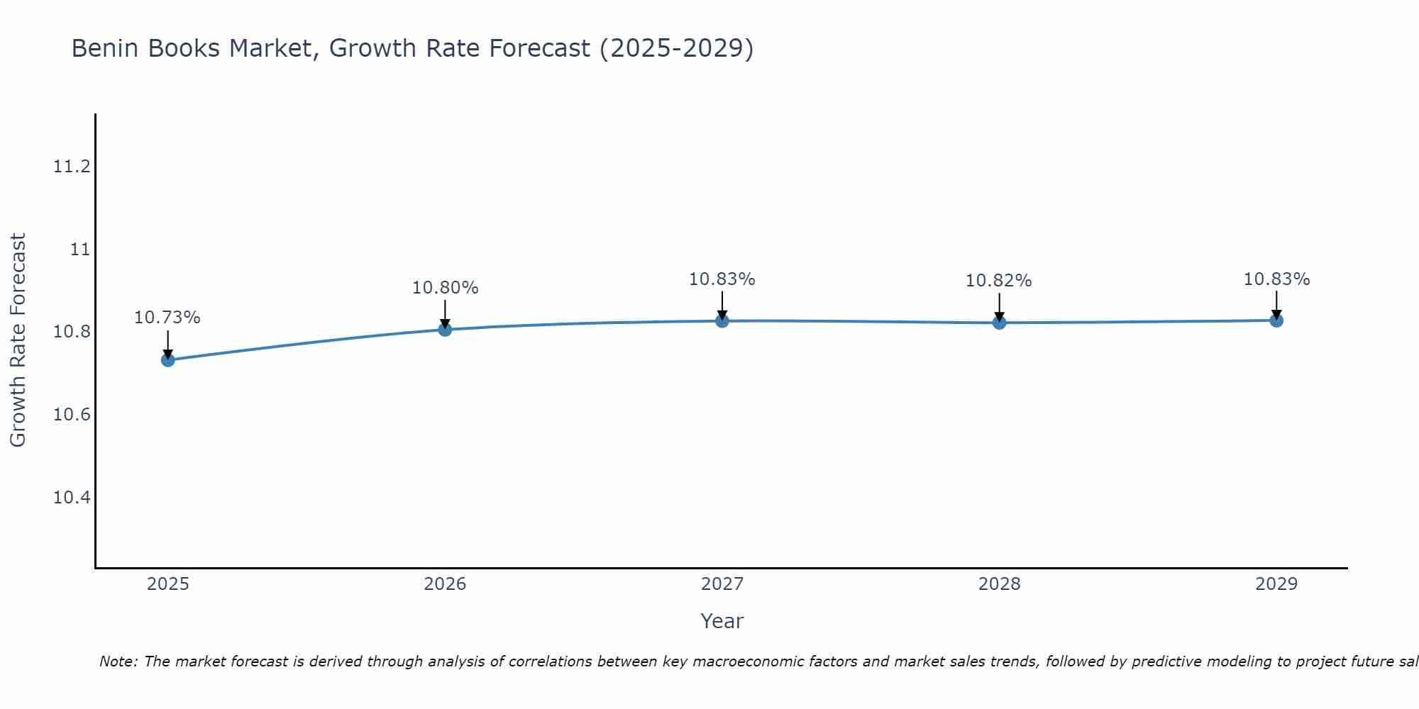Benin Books Market Growth Rate
