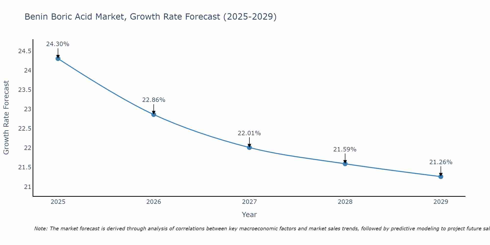 Benin Boric Acid Market Growth Rate