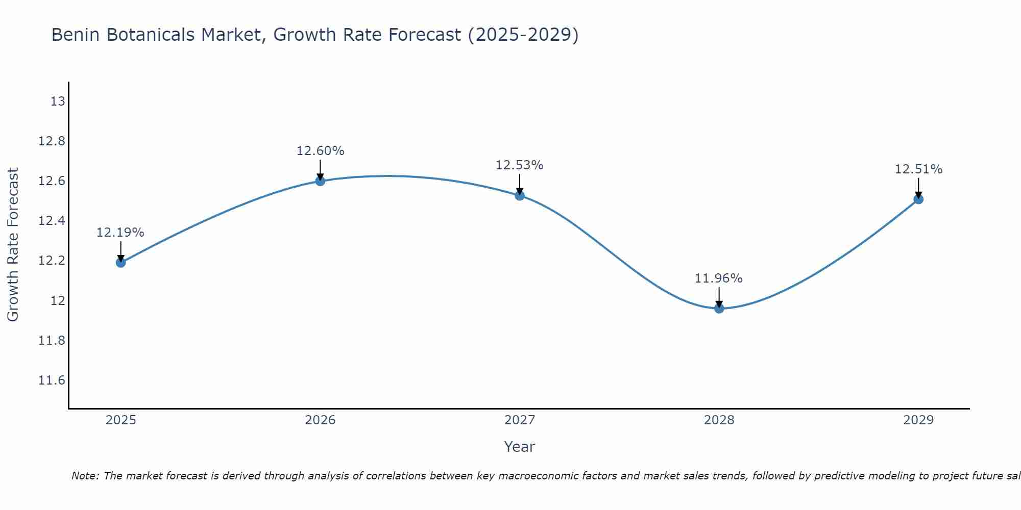 Benin Botanicals Market Growth Rate