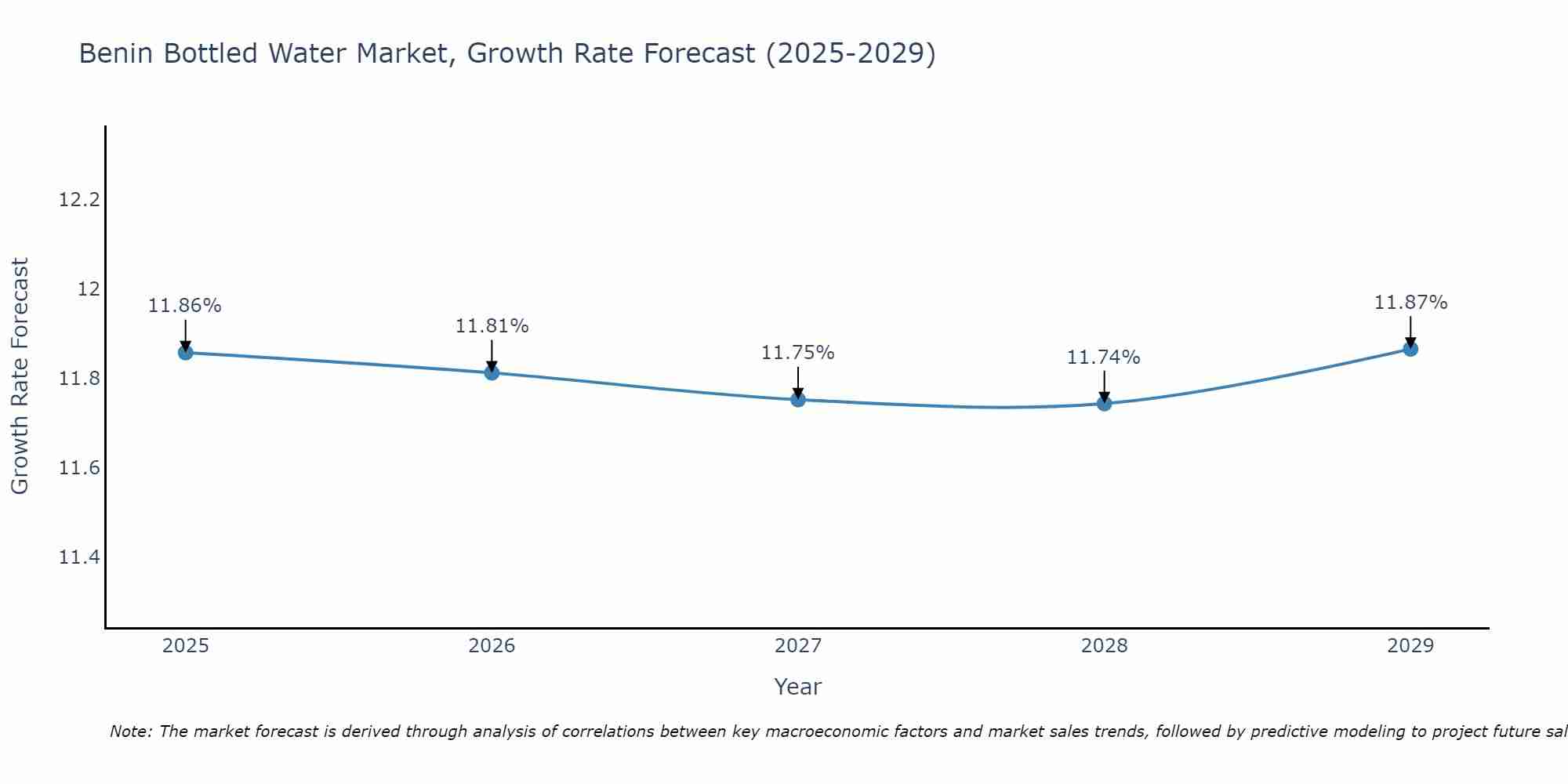 Benin Bottled Water Market Growth Rate
