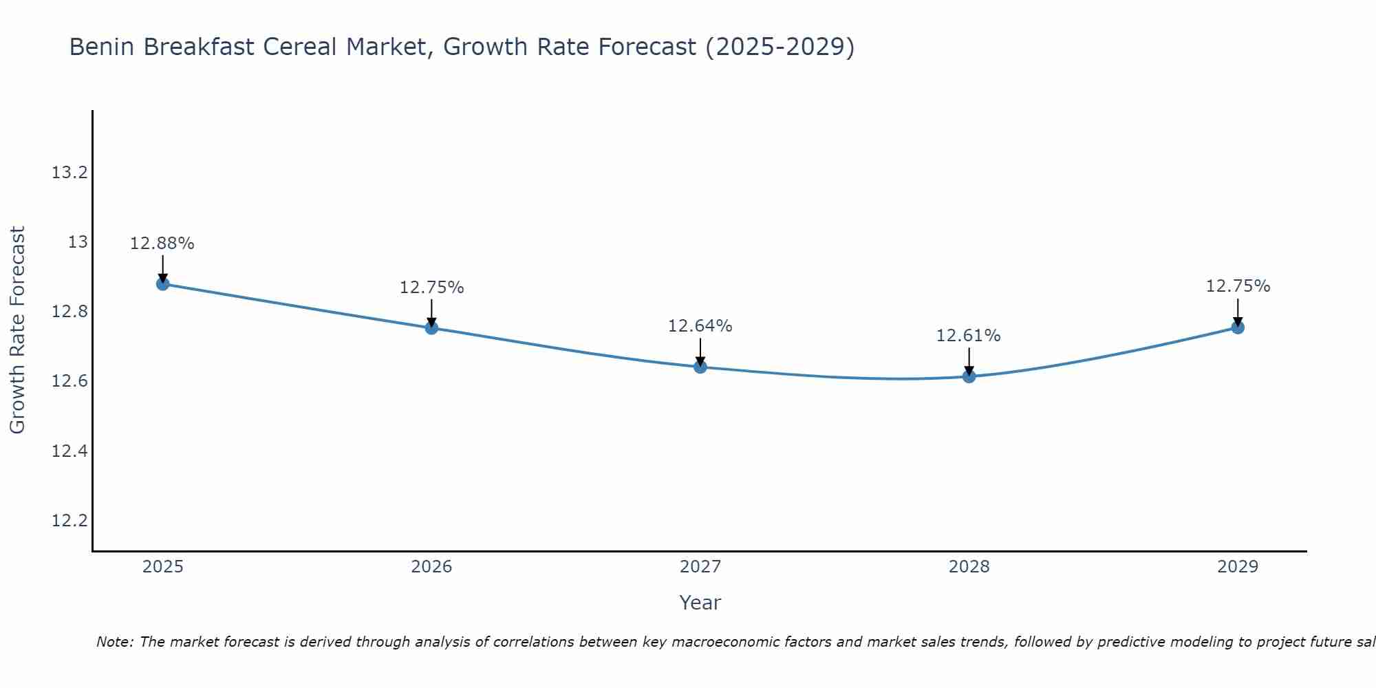 Benin Breakfast Cereal Market Size Growth Rate