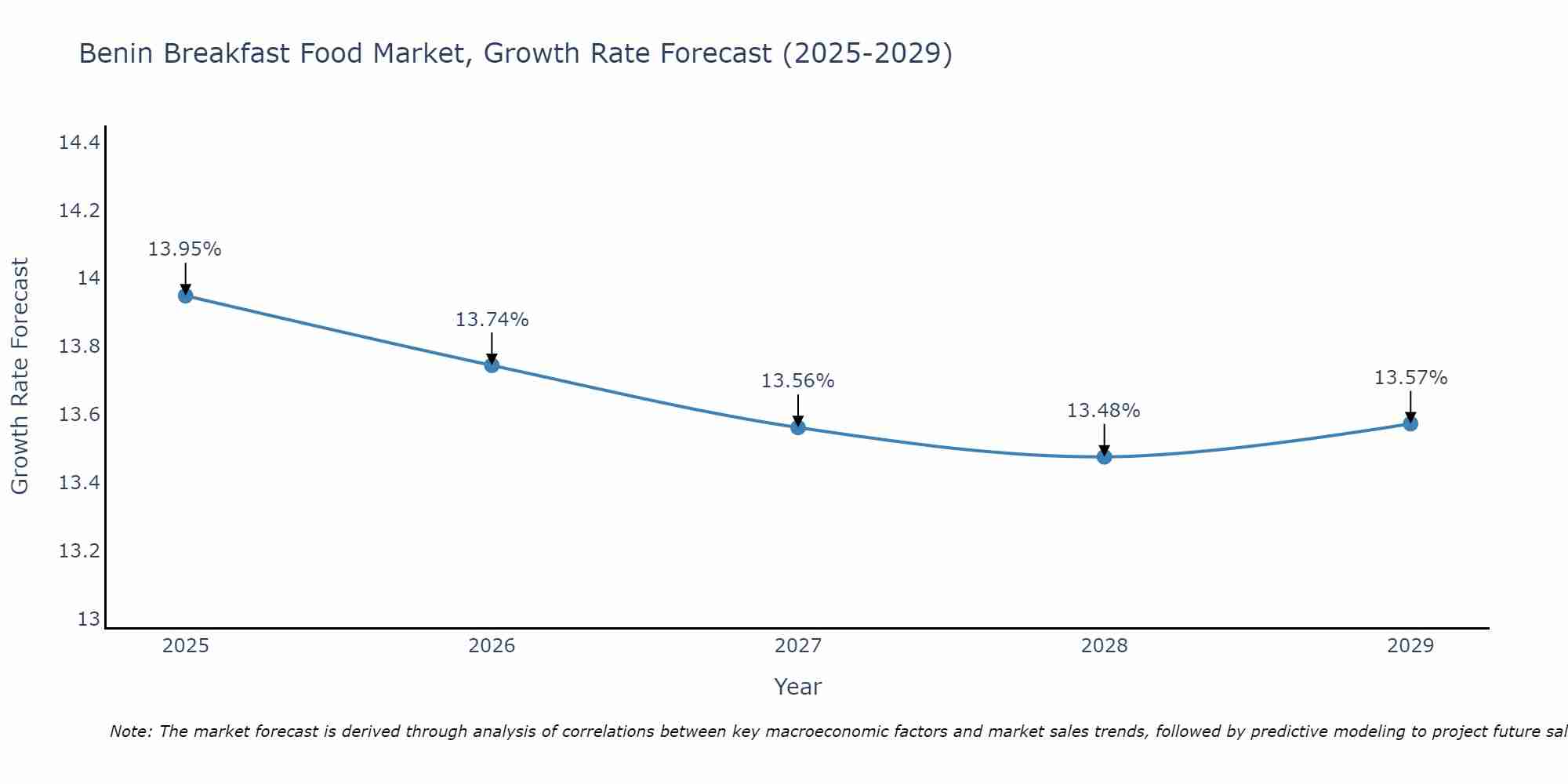 Benin Breakfast Food Market Size Growth Rate