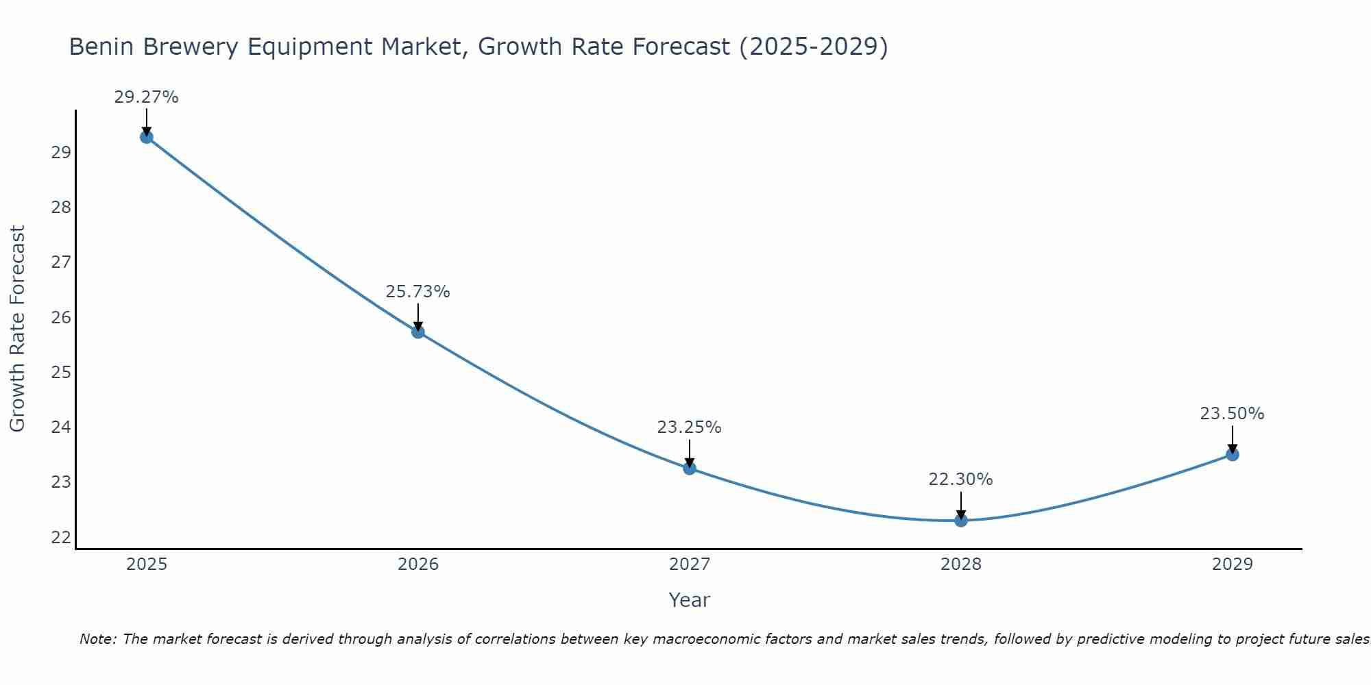 Benin Brewery Equipment Market Growth Rate