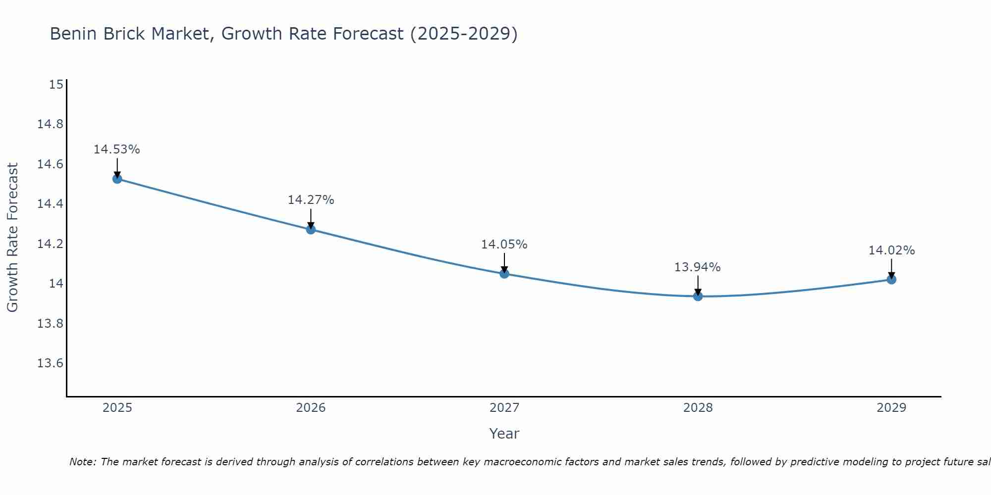 Benin Brick Market Growth Rate