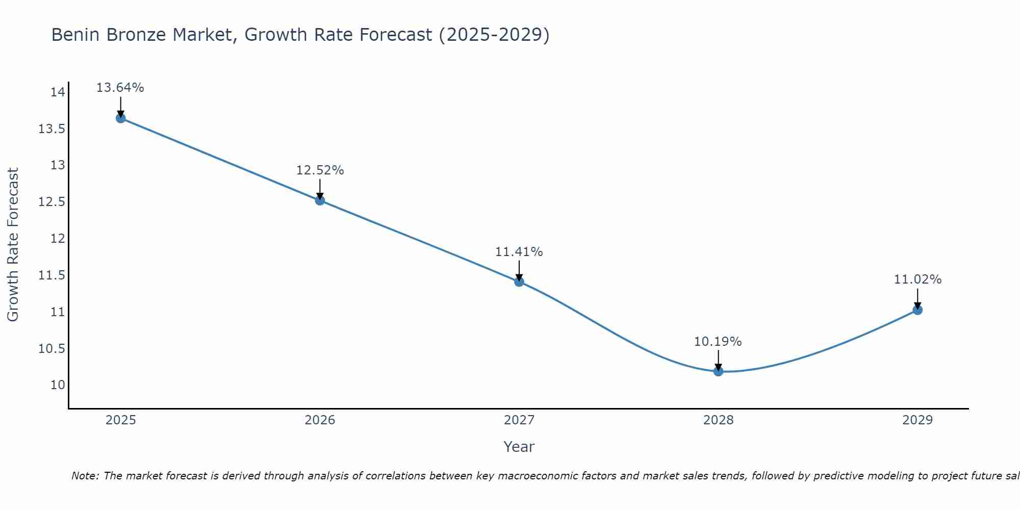 Benin Bronze Market Growth Rate