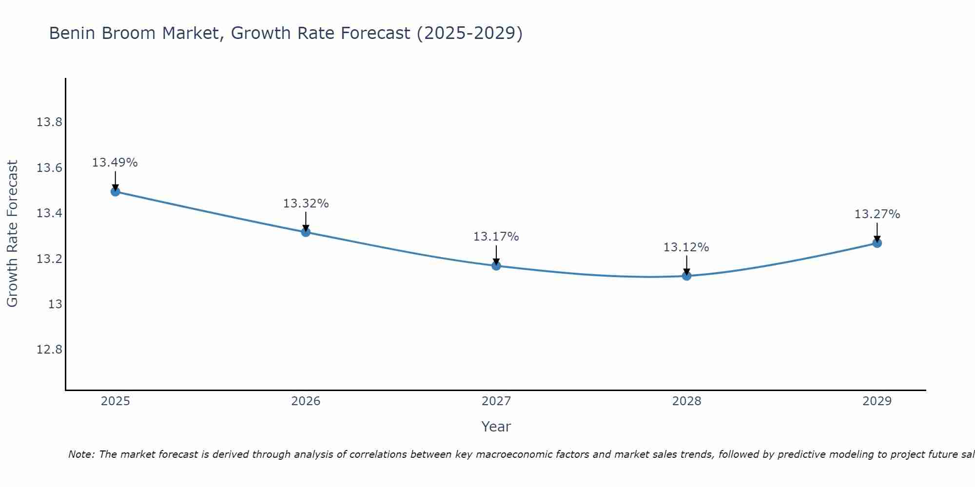 Benin Broom Market Growth Rate