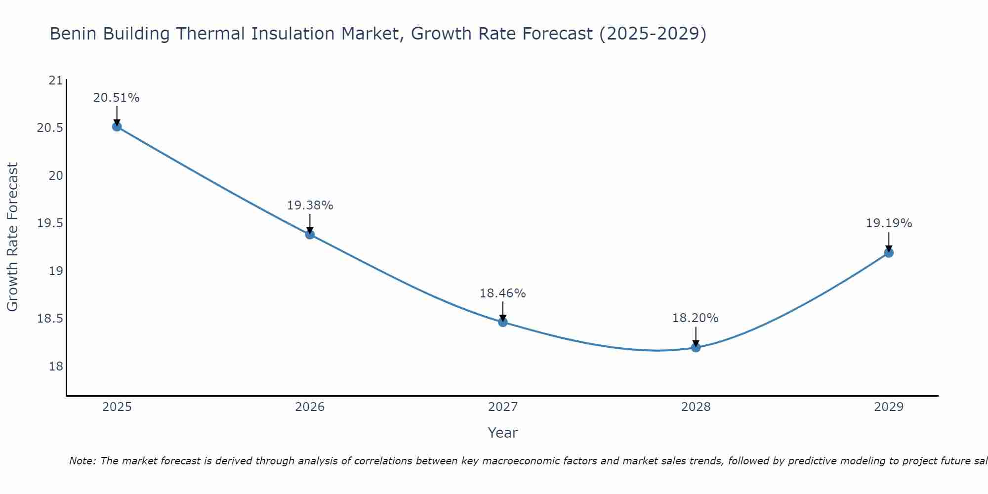Benin Building Thermal Insulation Market Size Growth Rate