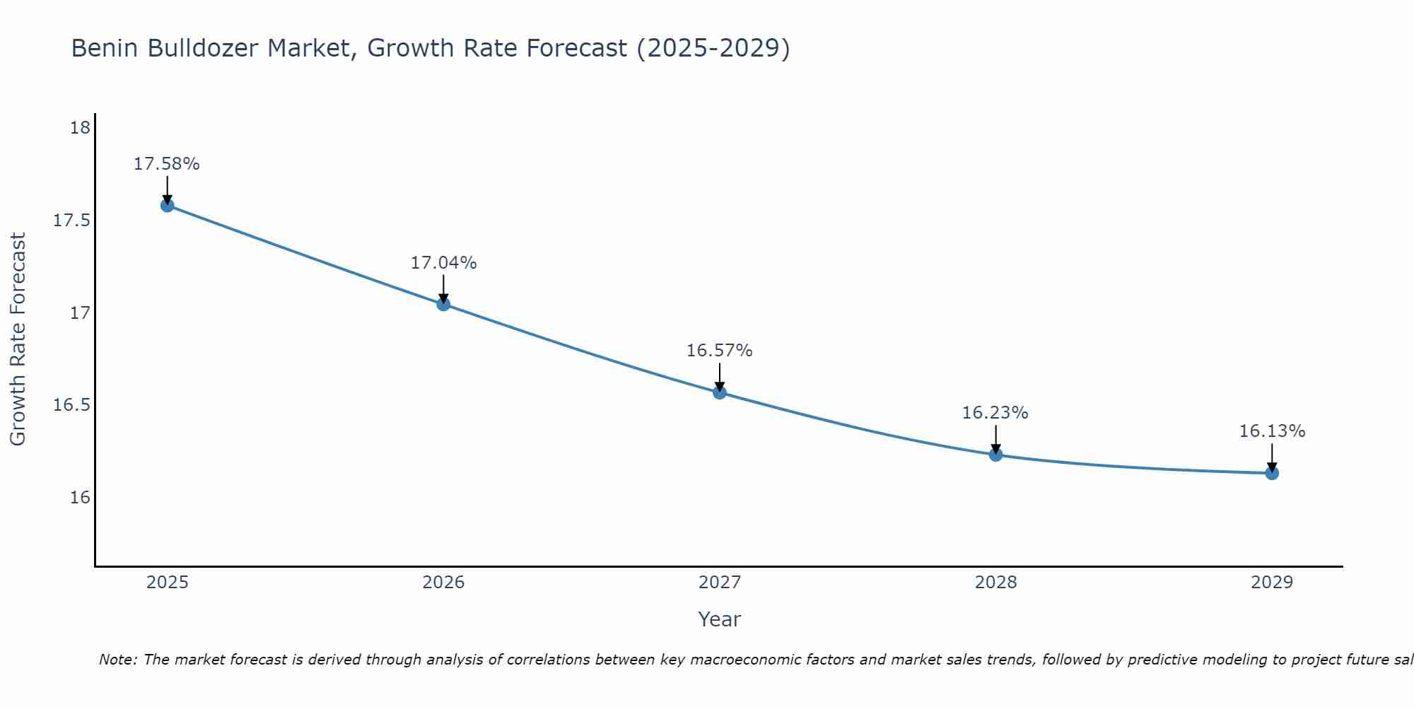 Benin Bulldozer Market Growth Rate