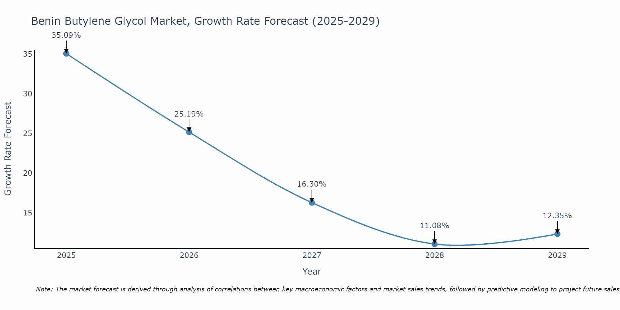 Benin Butylene Glycol Market Growth Rate