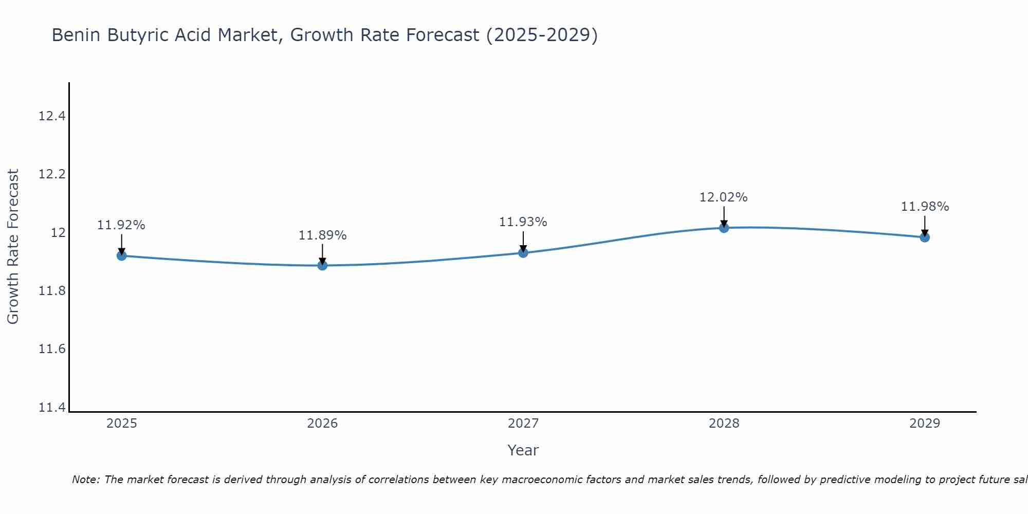 Benin Butyric Acid Market Size Growth Rate