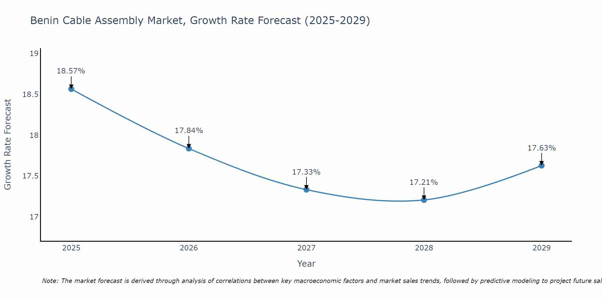 Benin Cable Assembly Market Growth Rate