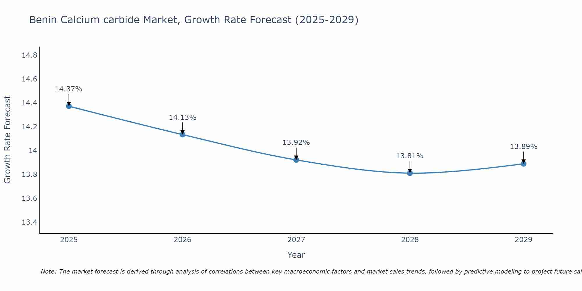 Benin Calcium carbide Market Growth Rate
