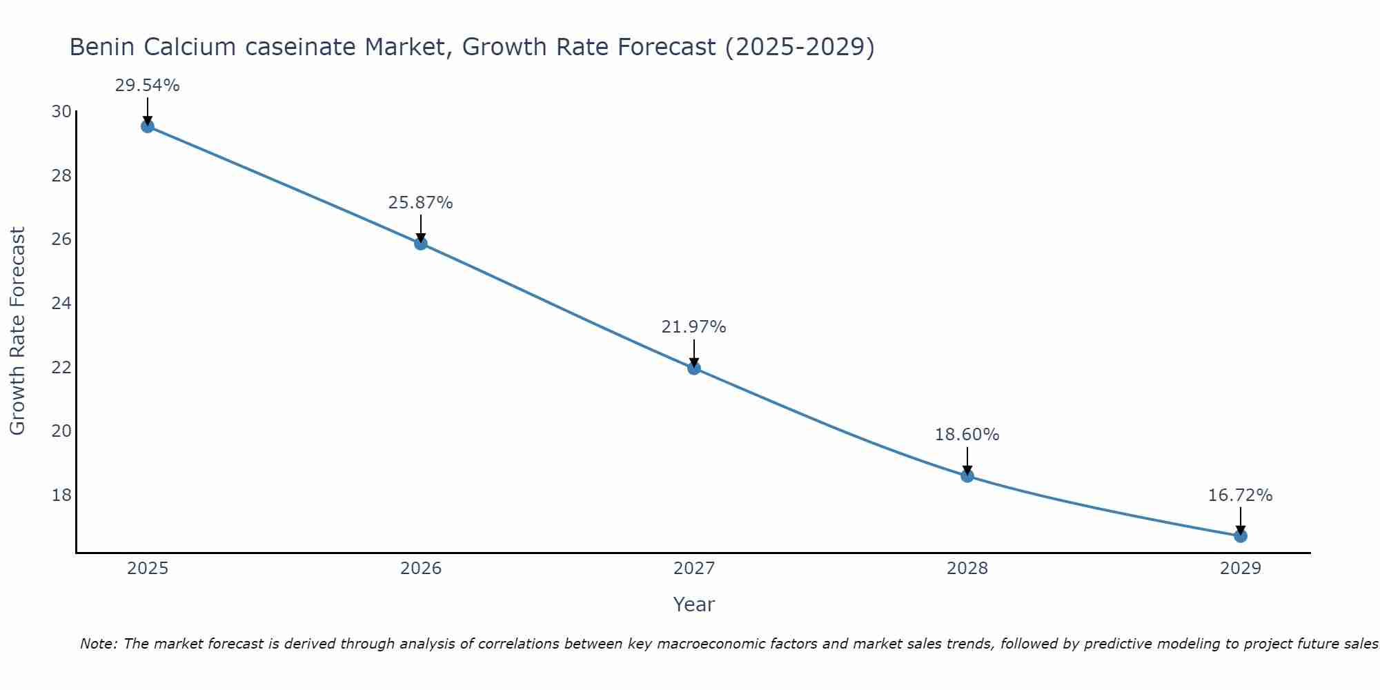 Benin Calcium caseinate Market Growth Rate