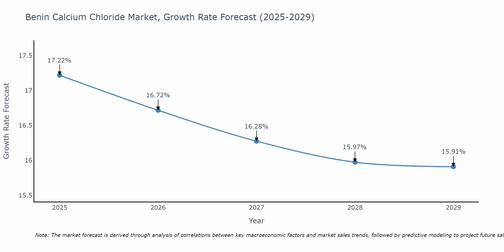 Benin Calcium Chloride Market Growth Rate