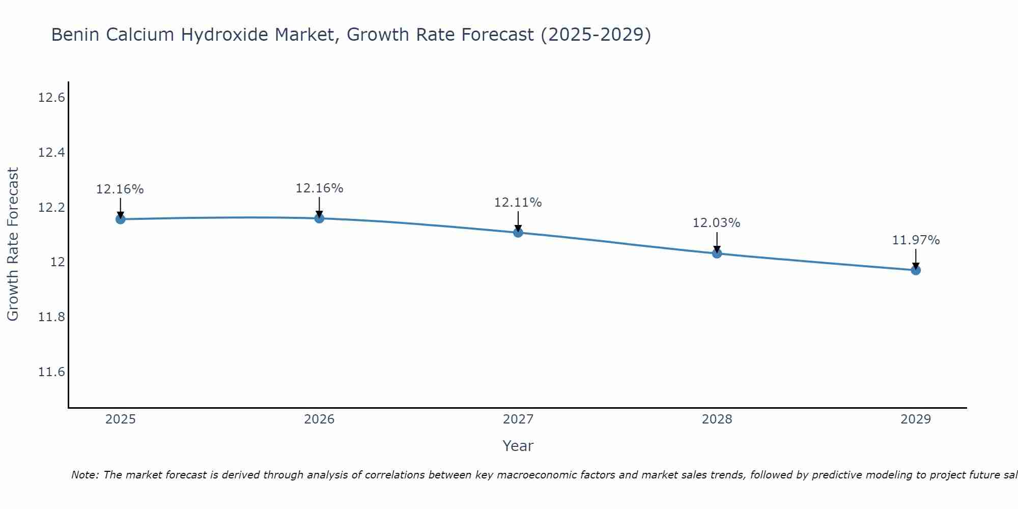 Benin Calcium Hydroxide Market Growth Rate