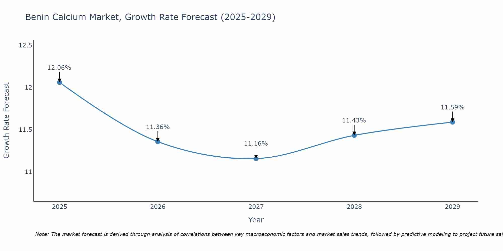 Benin Calcium Market Growth Rate