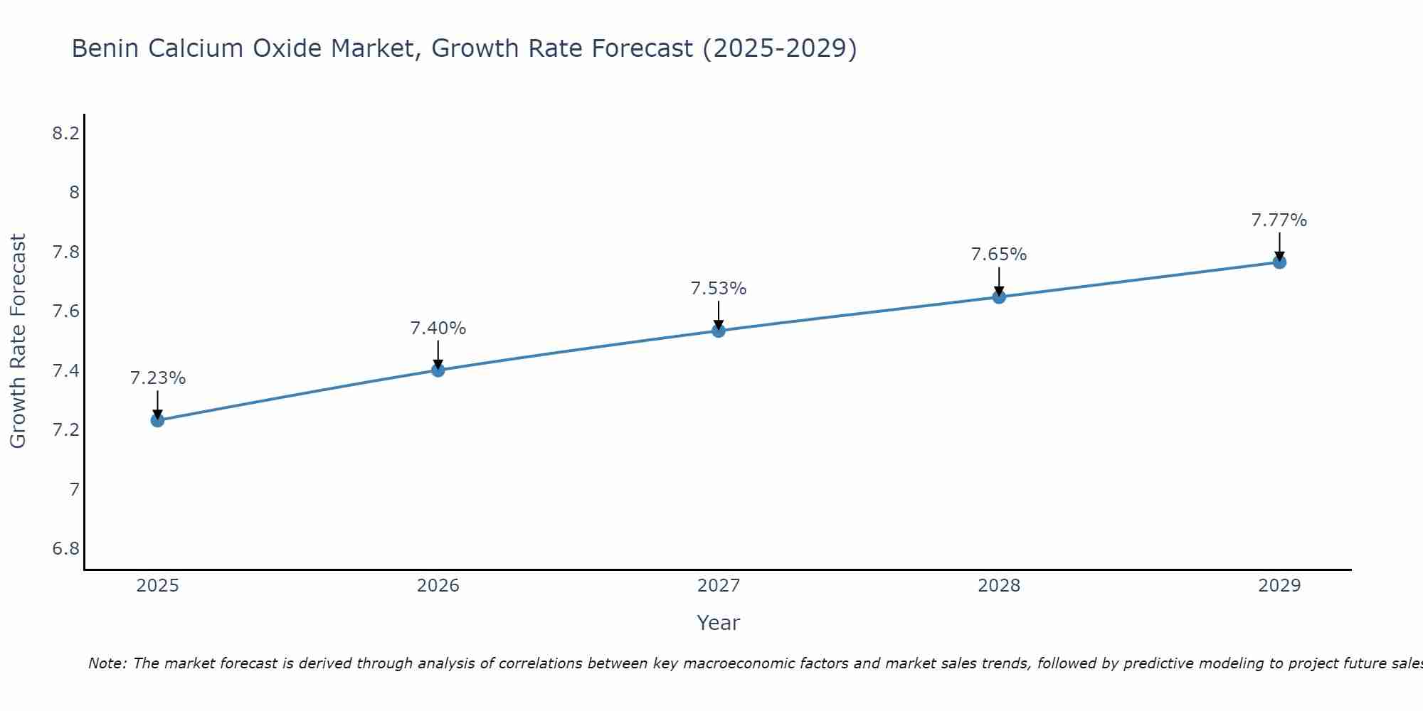 Benin Calcium Oxide Market Growth Rate