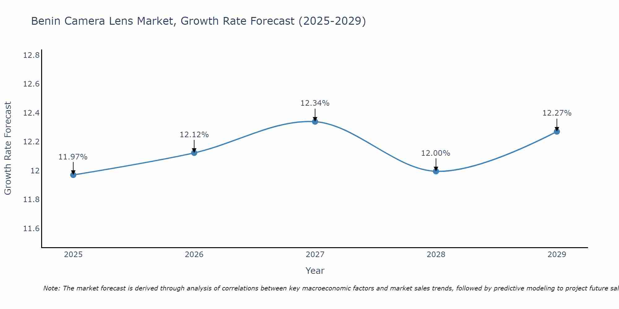 Benin Camera Lens Market Growth Rate