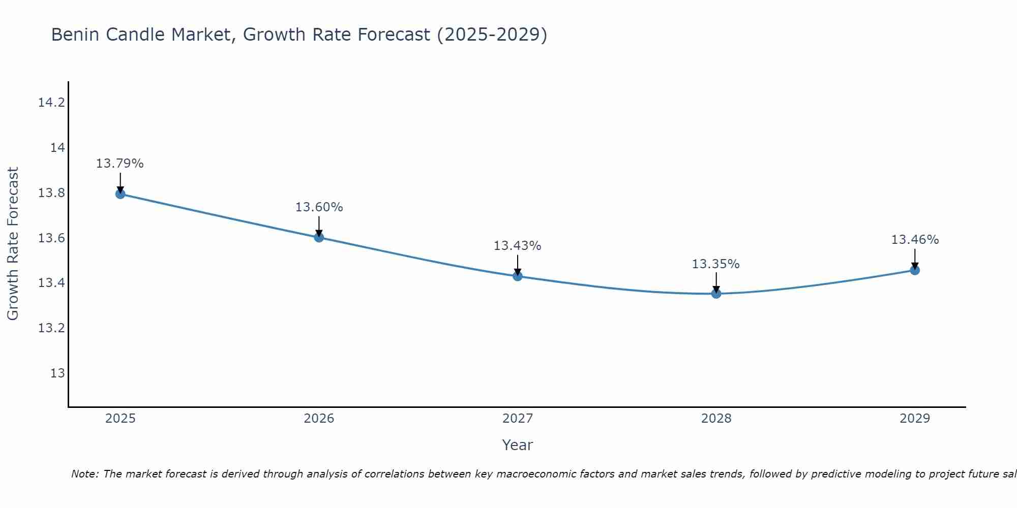 Benin Candle Market Growth Rate