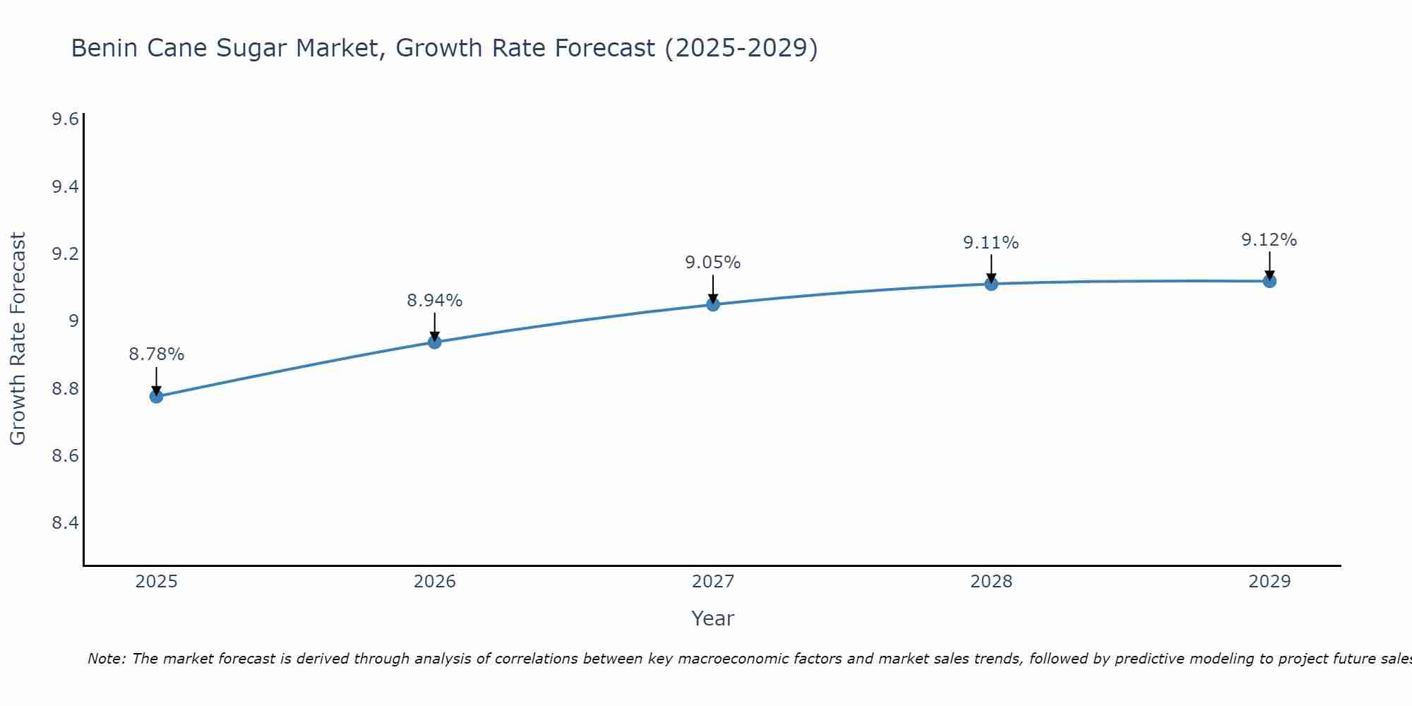 Benin Cane Sugar Market Growth Rate