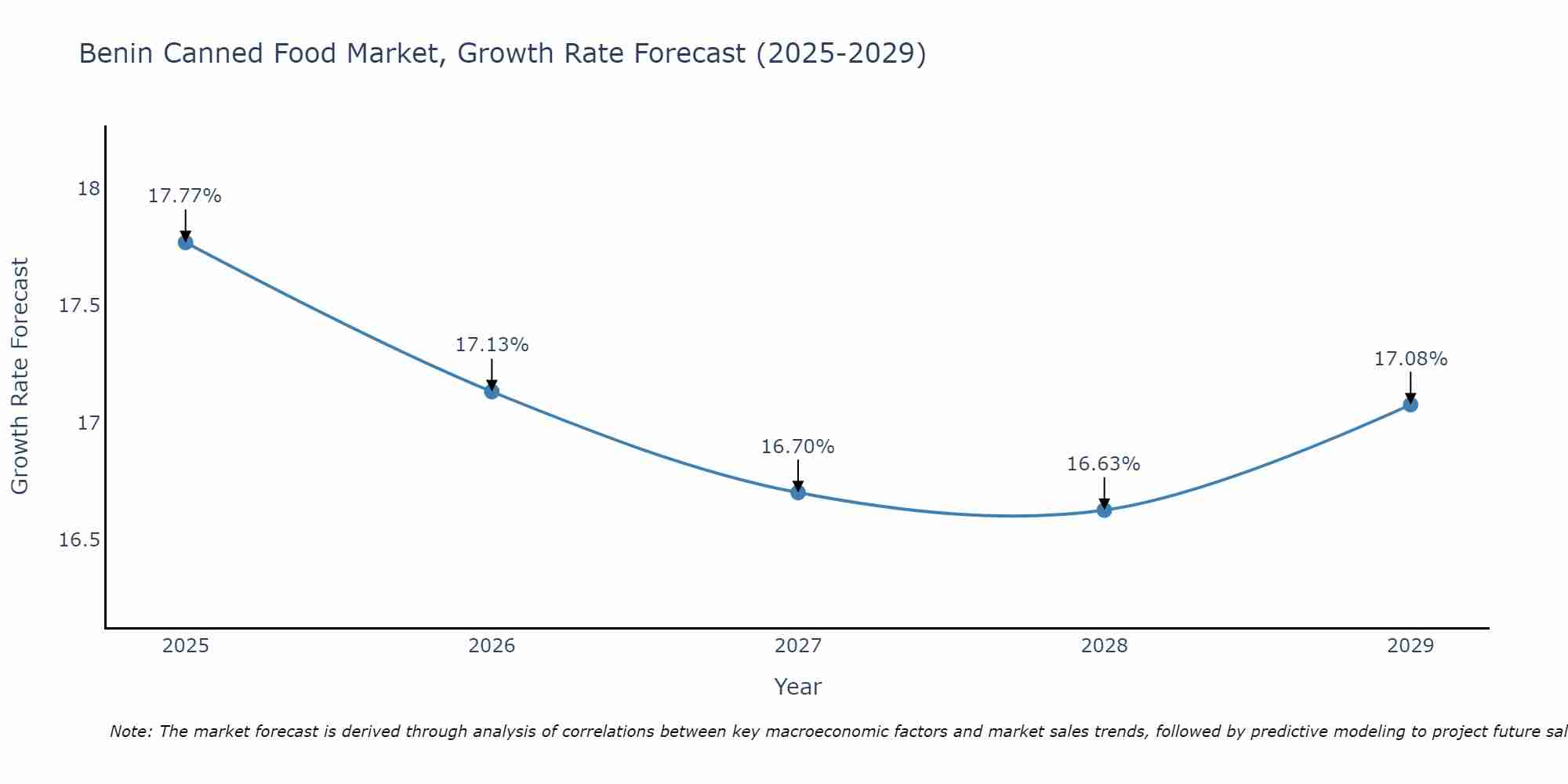 Benin Canned Food Market Growth Rate