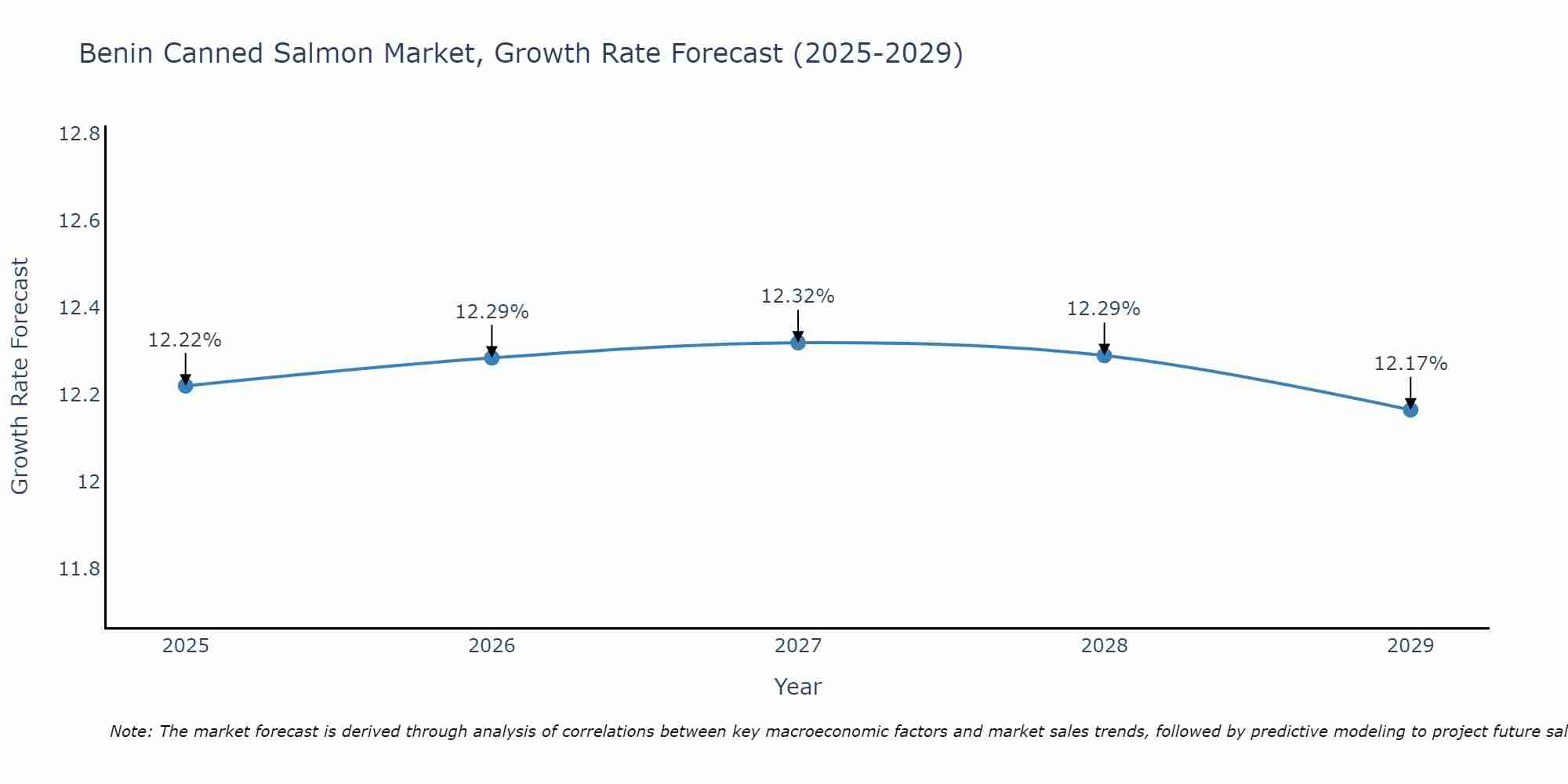 Benin Canned Salmon Market Growth Rate