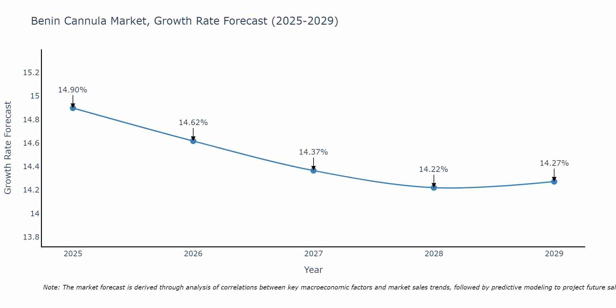 Benin Cannula Market Growth Rate