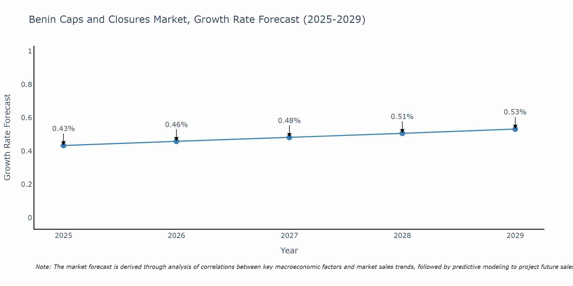 Benin Caps and Closures Market Size Growth Rate