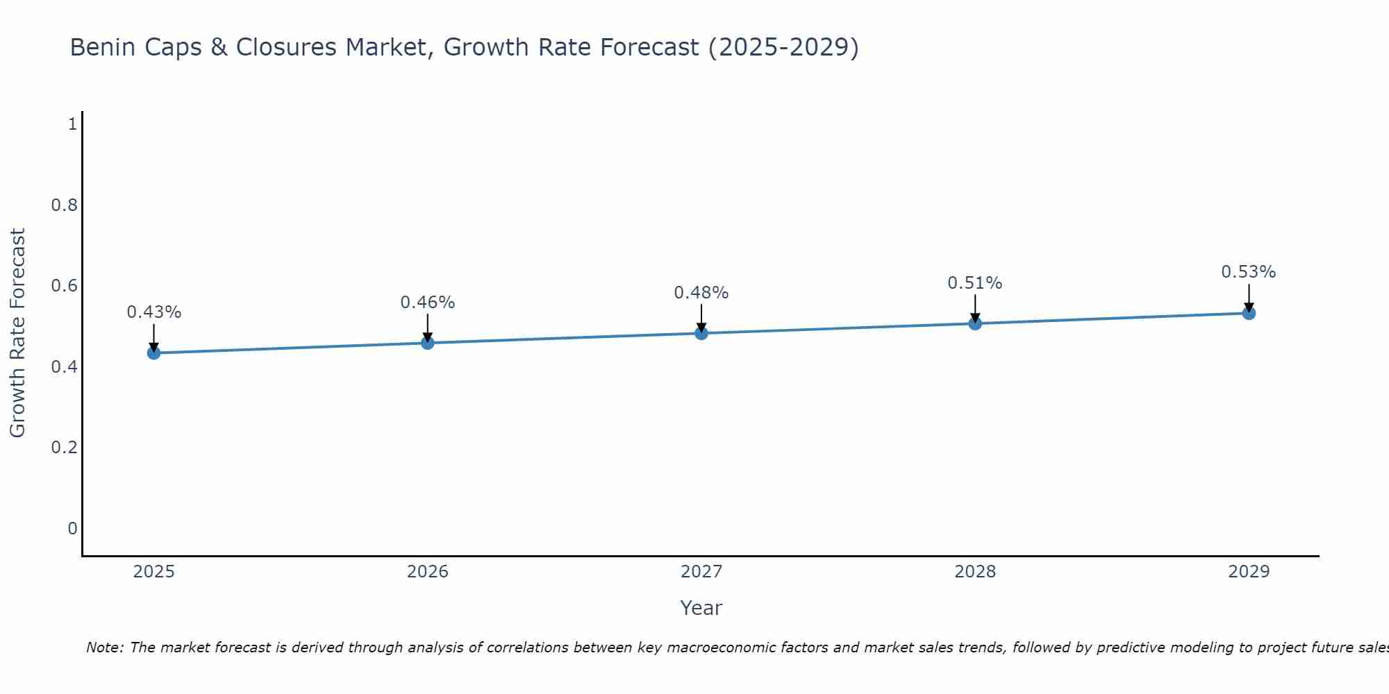 Benin Caps & Closures Market Growth Rate