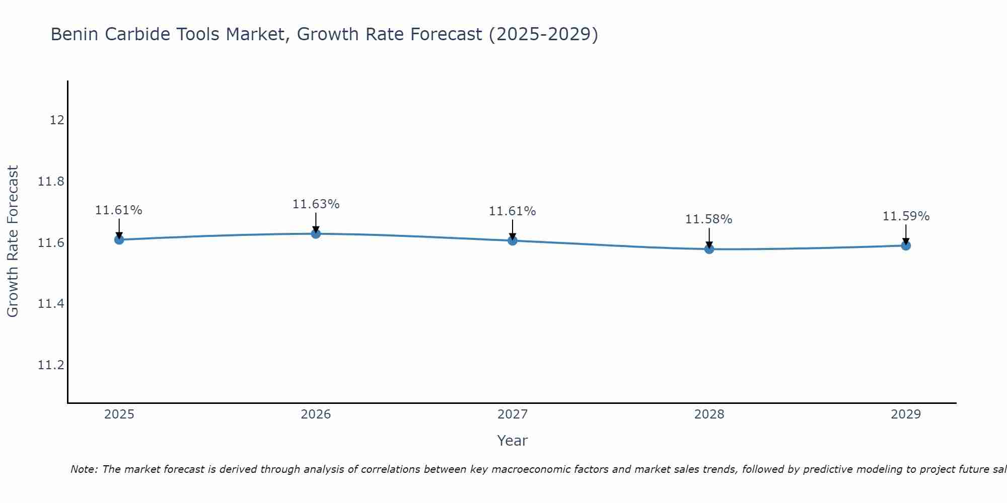 Benin Carbide Tools Market Growth Rate