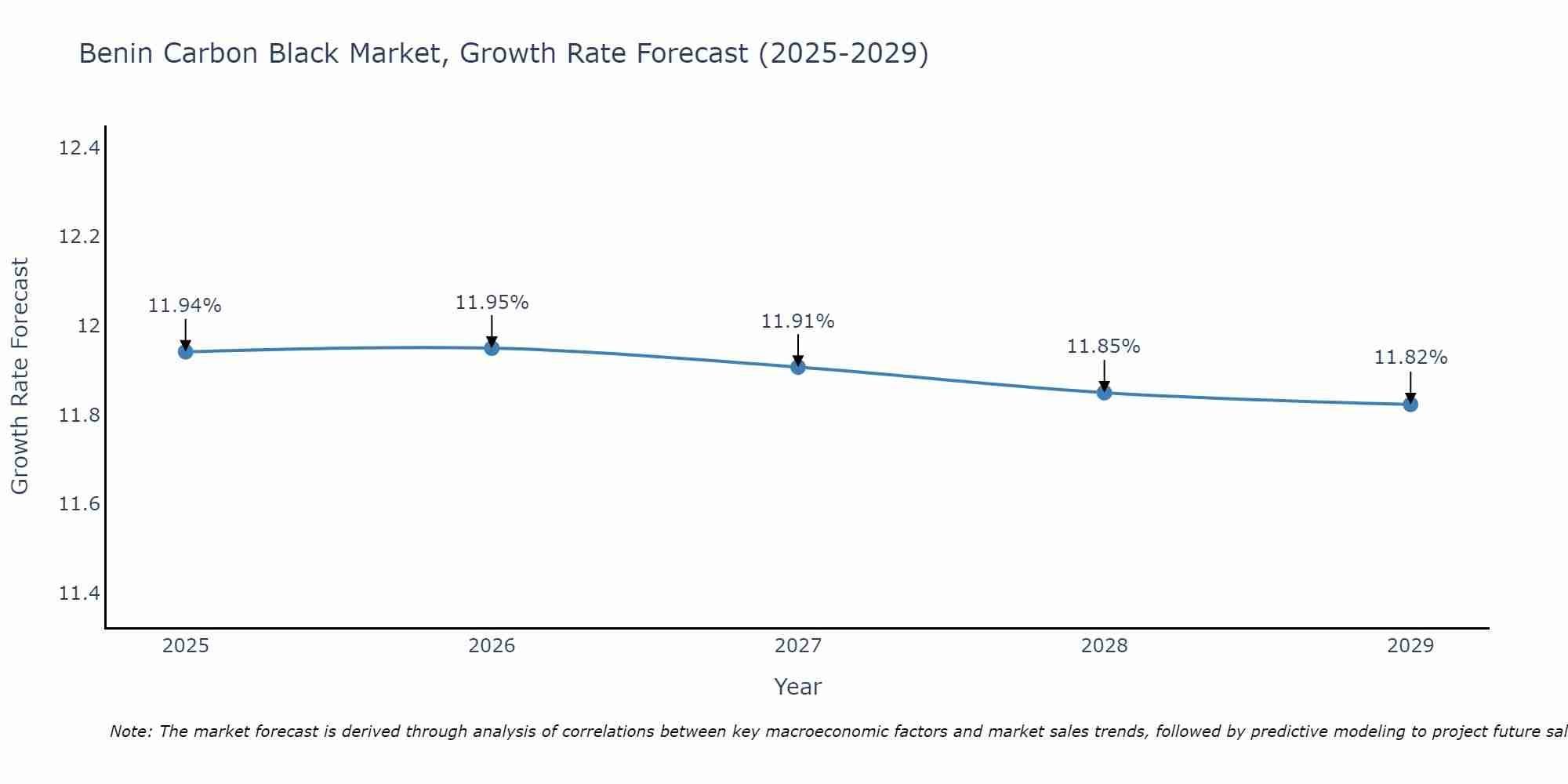 Benin Carbon Black Market Growth Rate