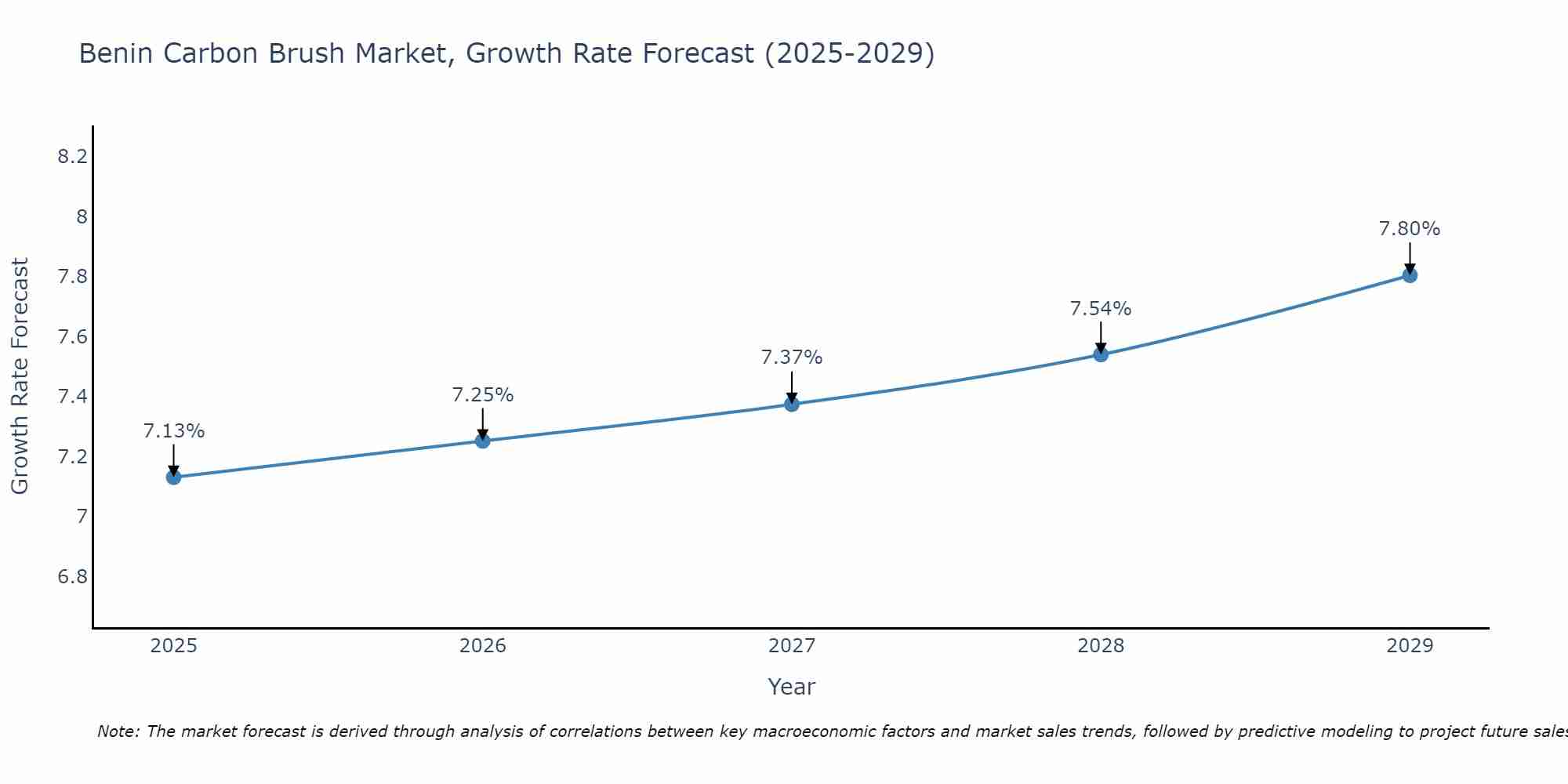 Benin Carbon Brush Market Growth Rate