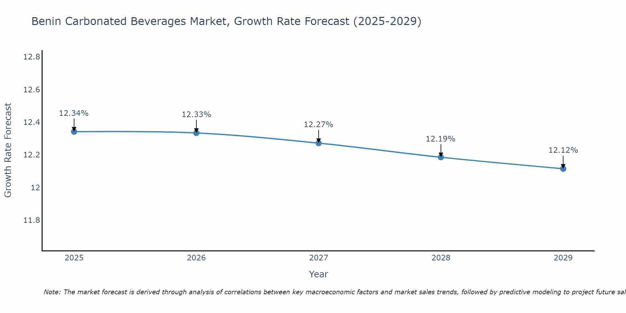 Benin Carbonated Beverages Market Size Growth Rate