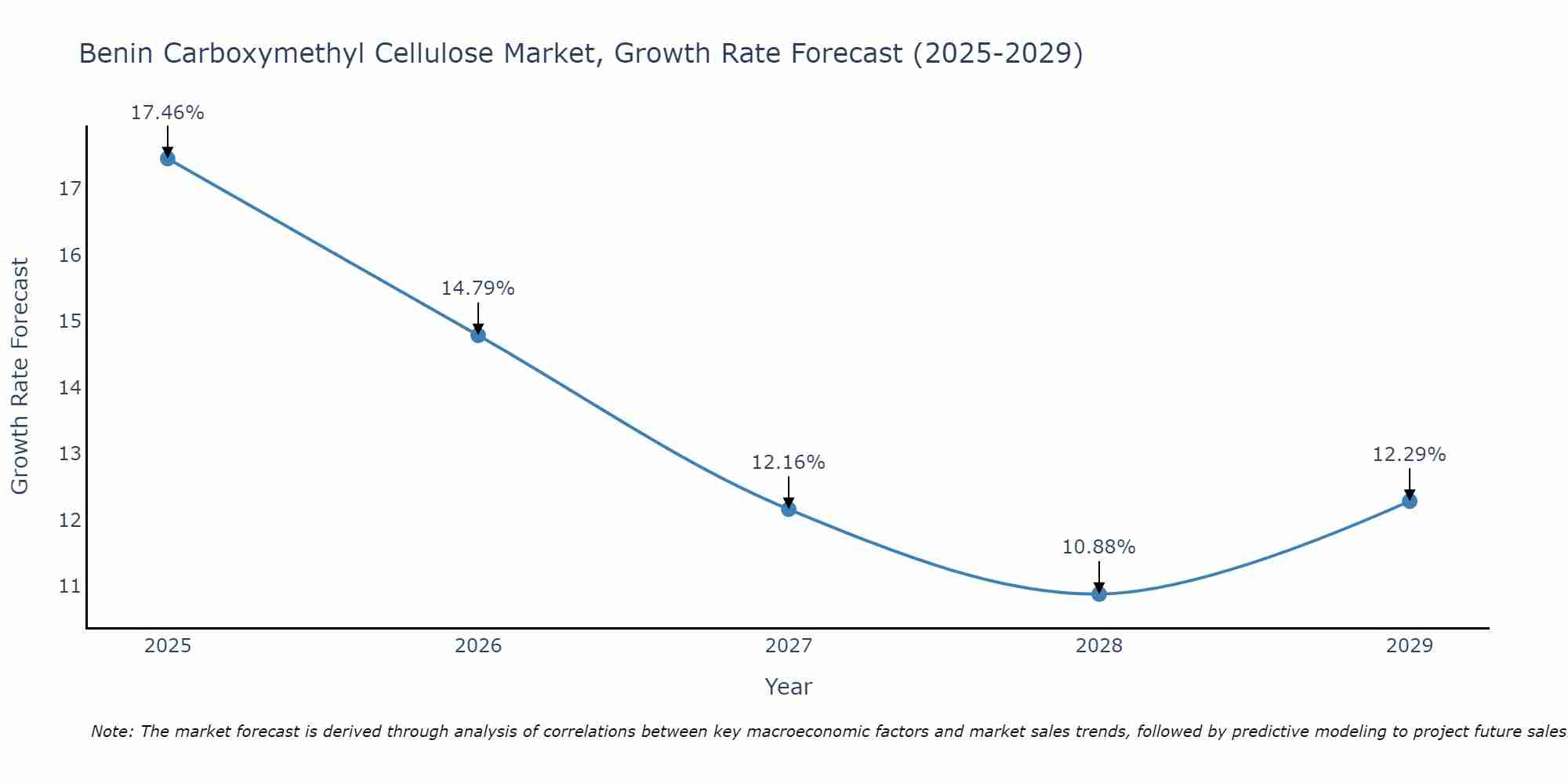 Benin Carboxymethyl Cellulose Market Size Growth Rate
