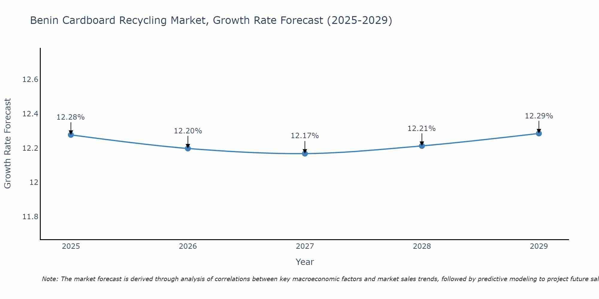 Benin Cardboard Recycling Market Growth Rate