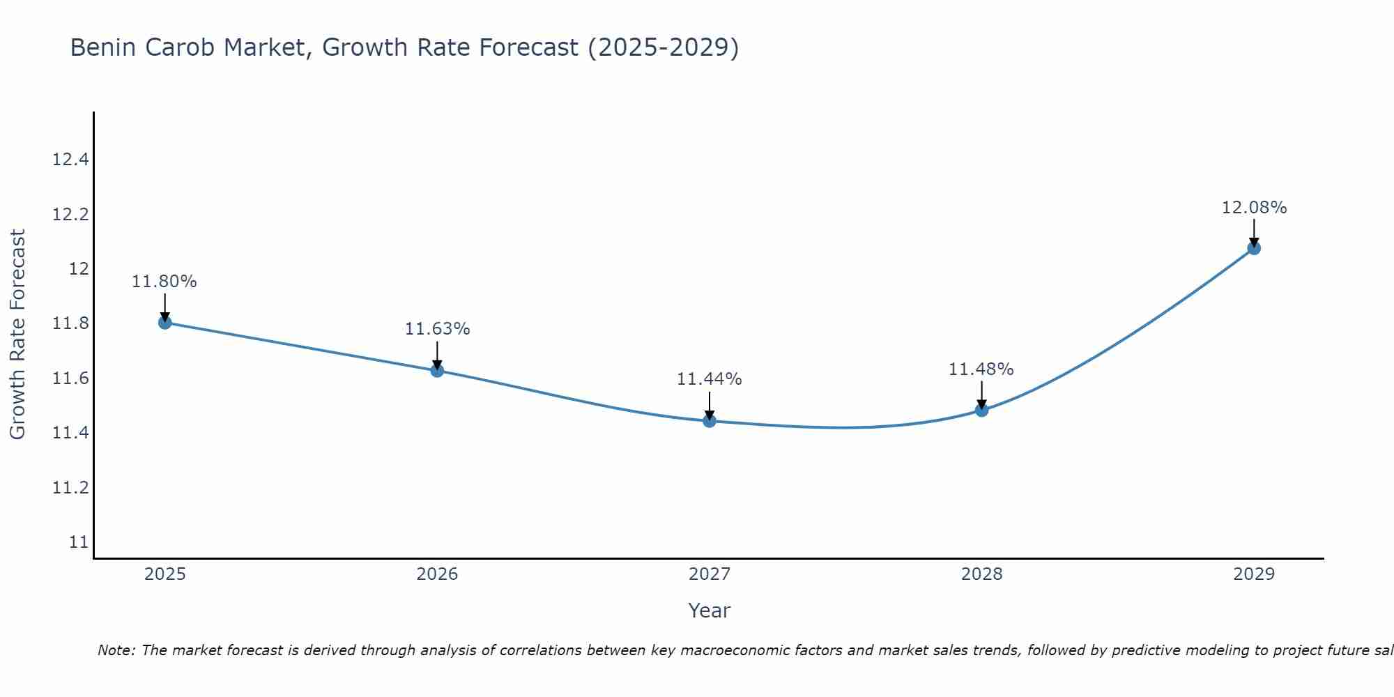 Benin Carob Market Growth Rate