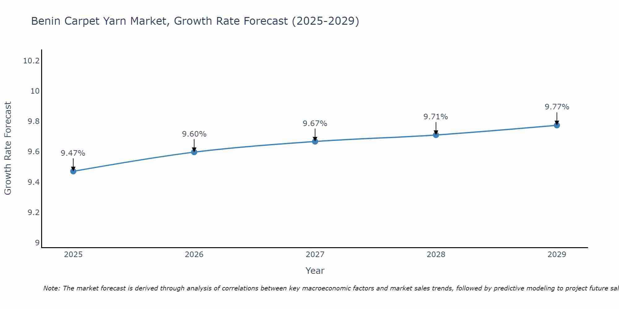 Benin Carpet Yarn Market Growth Rate