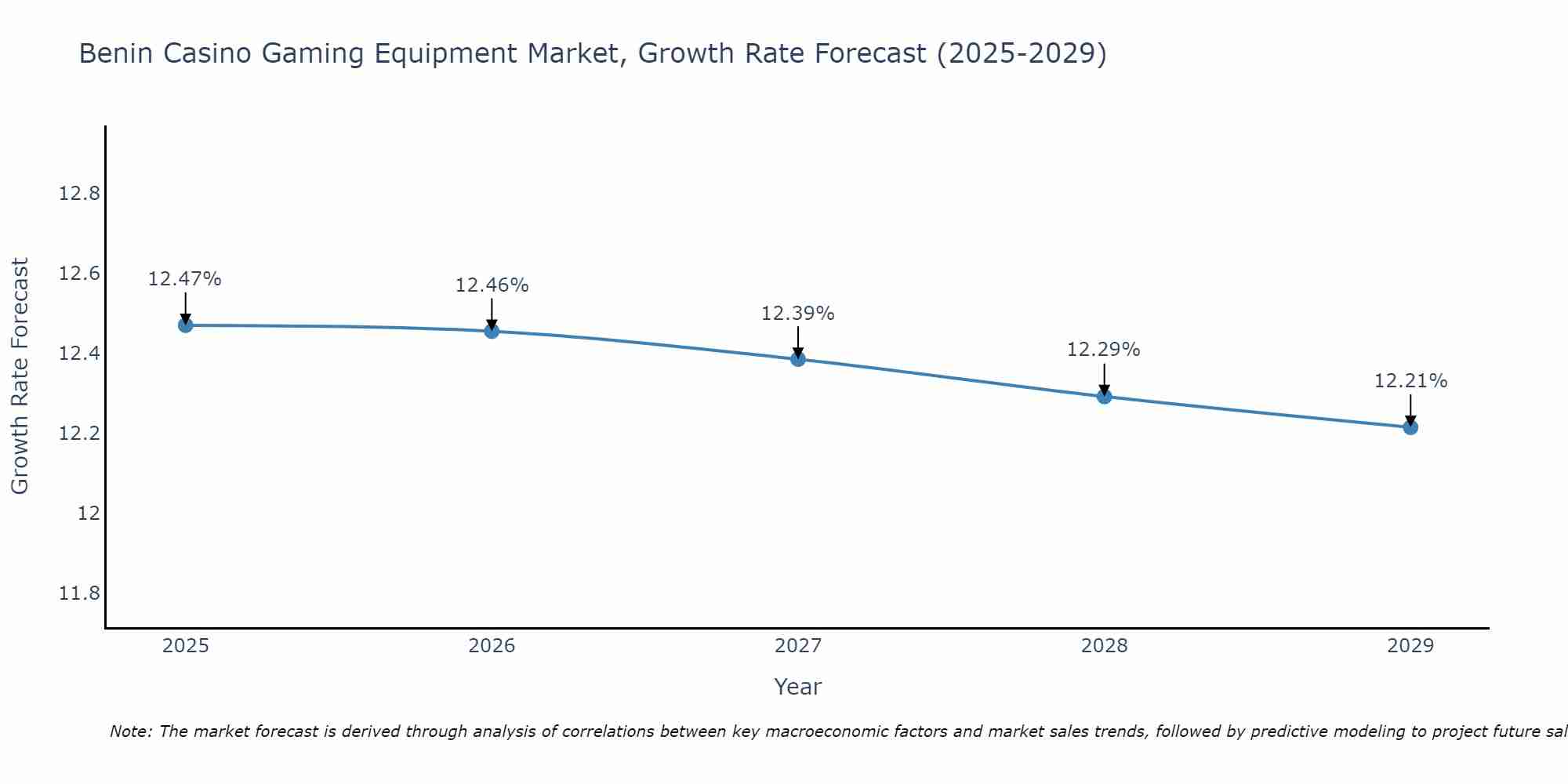 Benin Casino Gaming Equipment Market Growth Rate