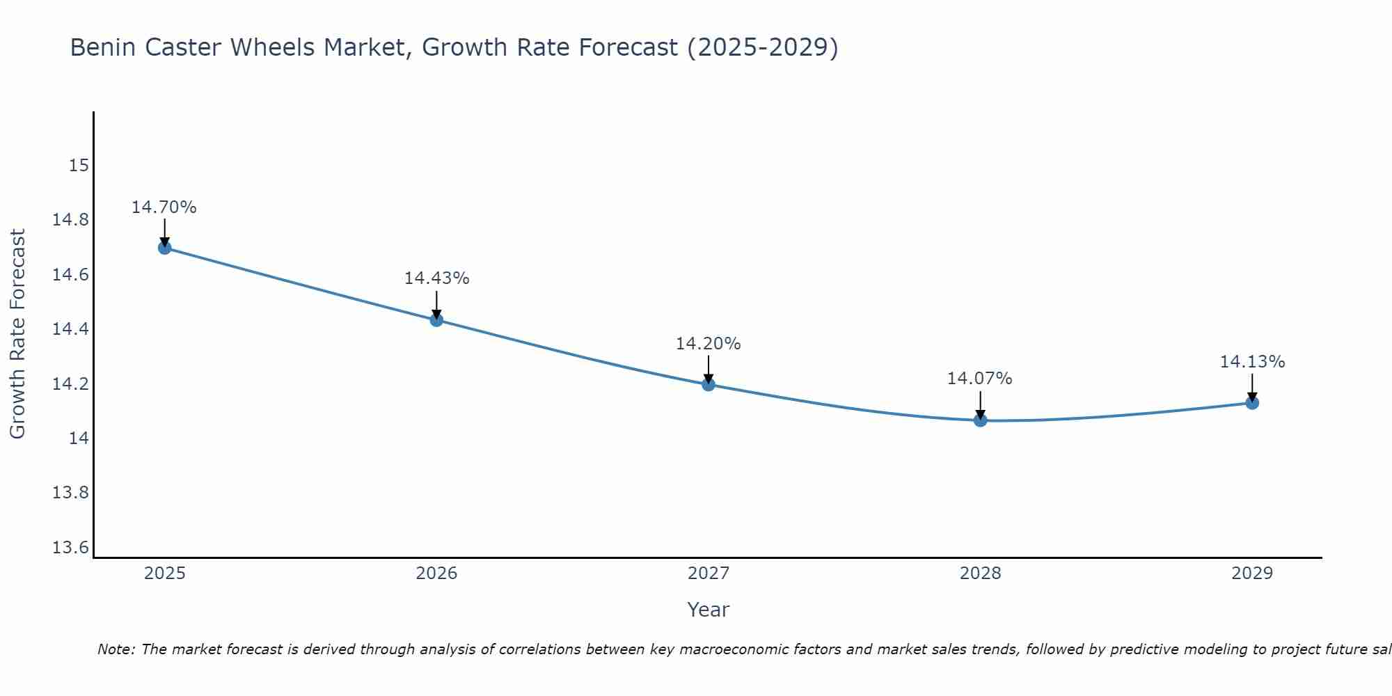 Benin Caster Wheels Market Growth Rate