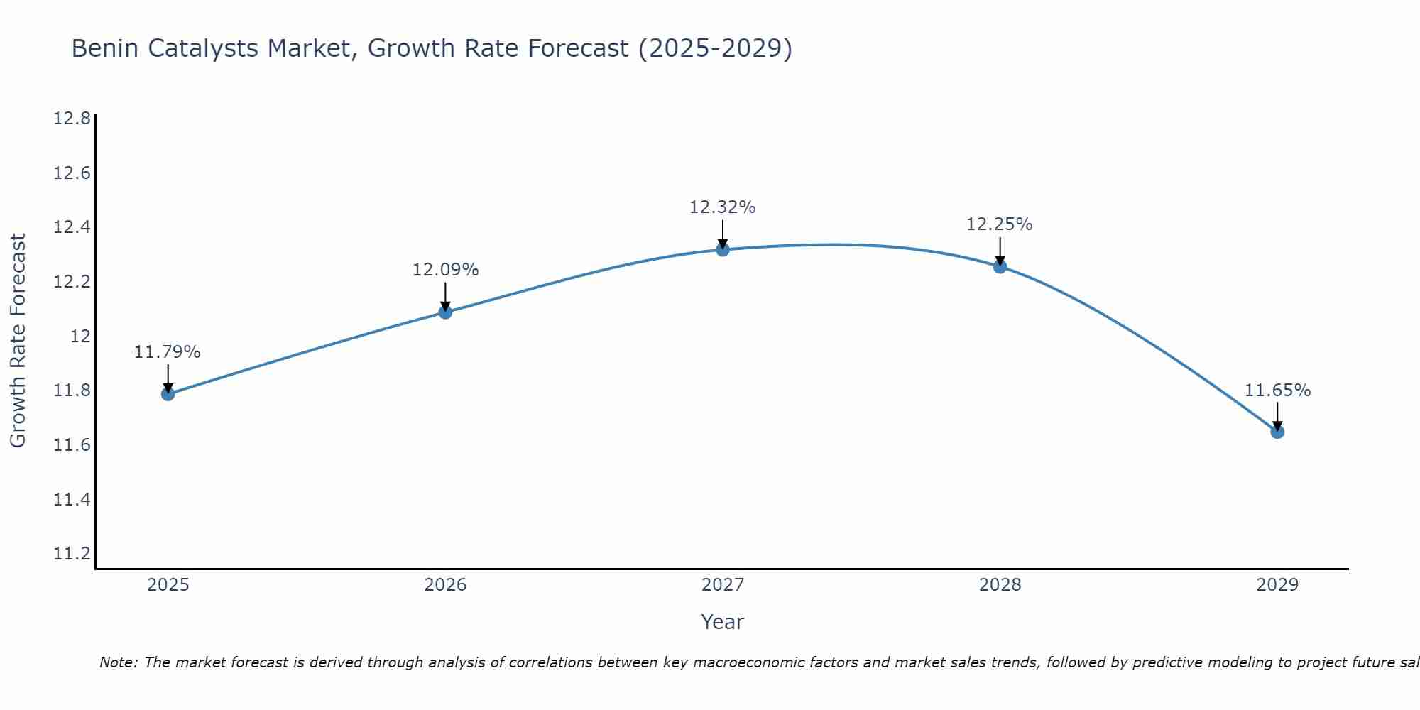 Benin Catalysts Market Growth Rate