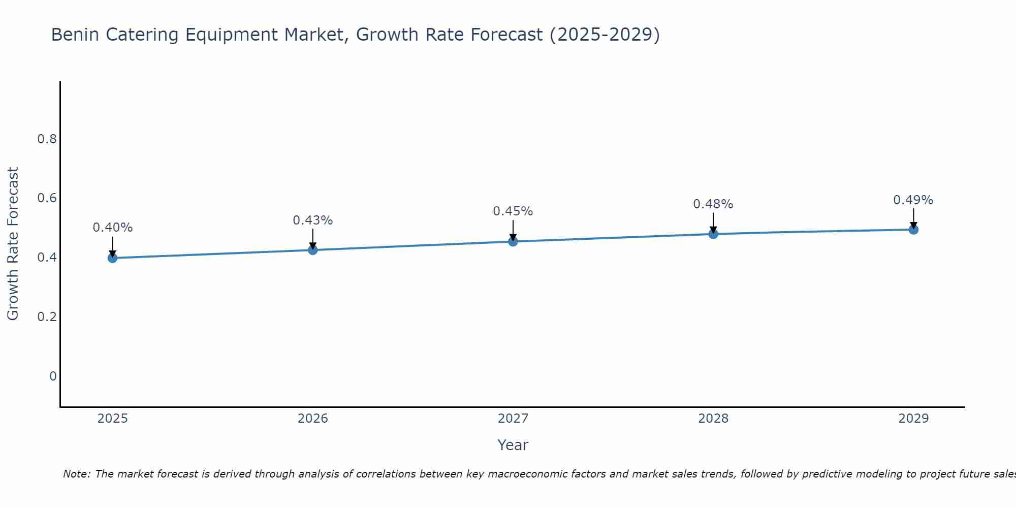 Benin Catering Equipment Market Size Growth Rate