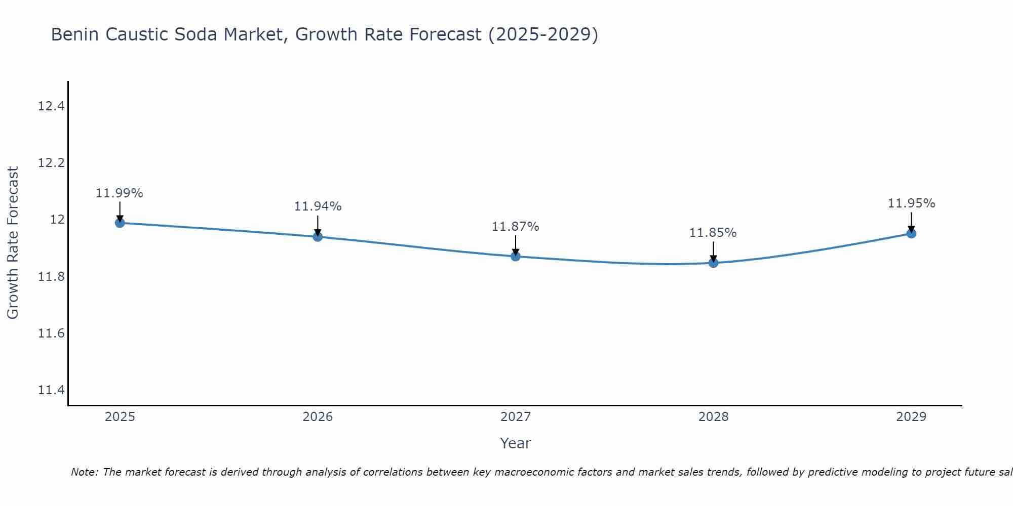 Benin Caustic Soda Market Growth Rate