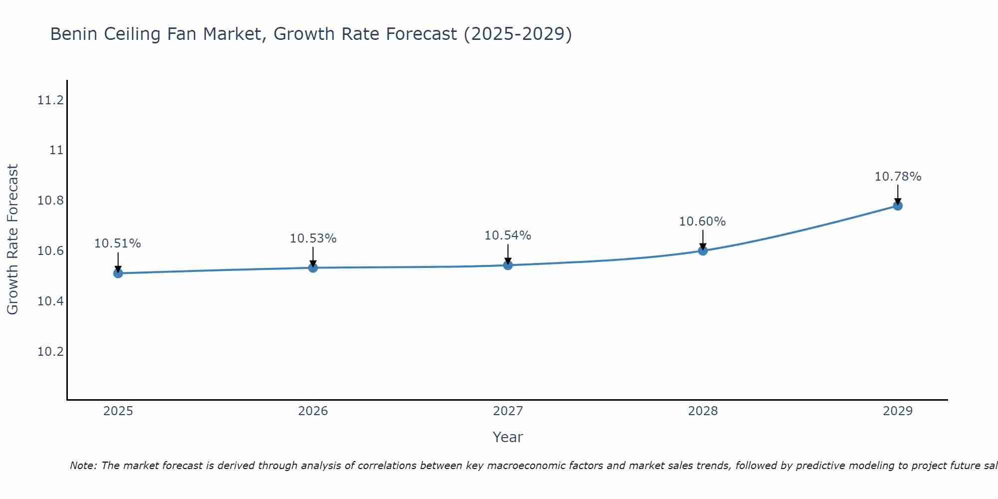 Benin Ceiling Fan Market Growth Rate