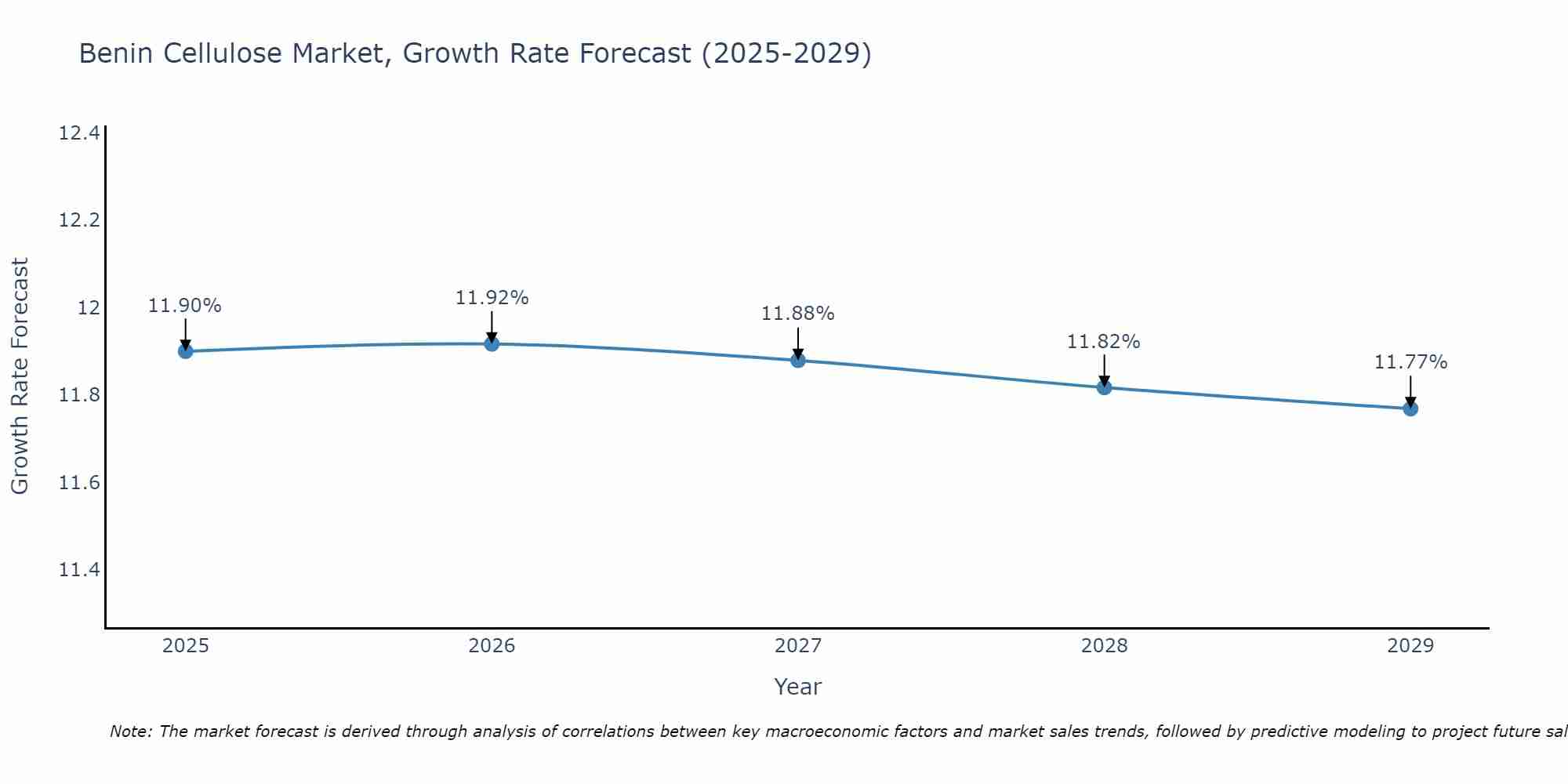 Benin Cellulose Market Growth Rate