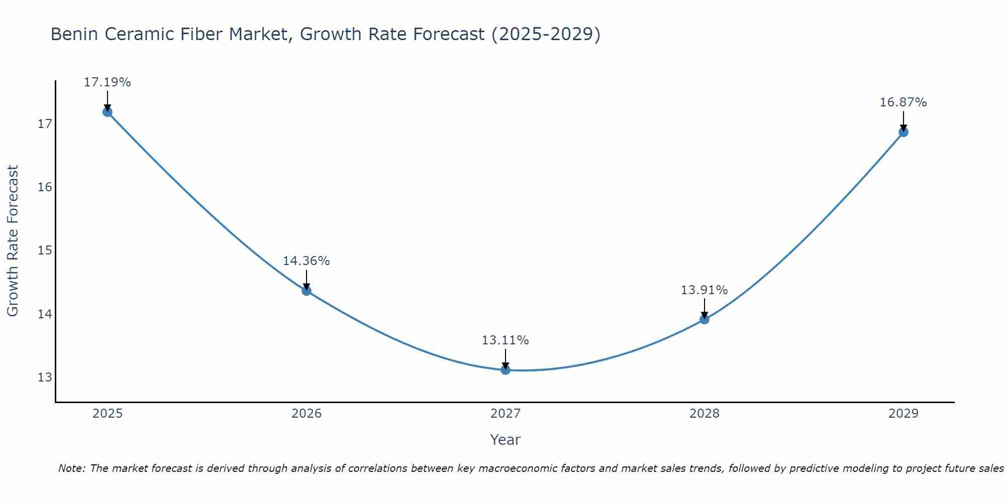 Benin Ceramic Fiber Market Growth Rate
