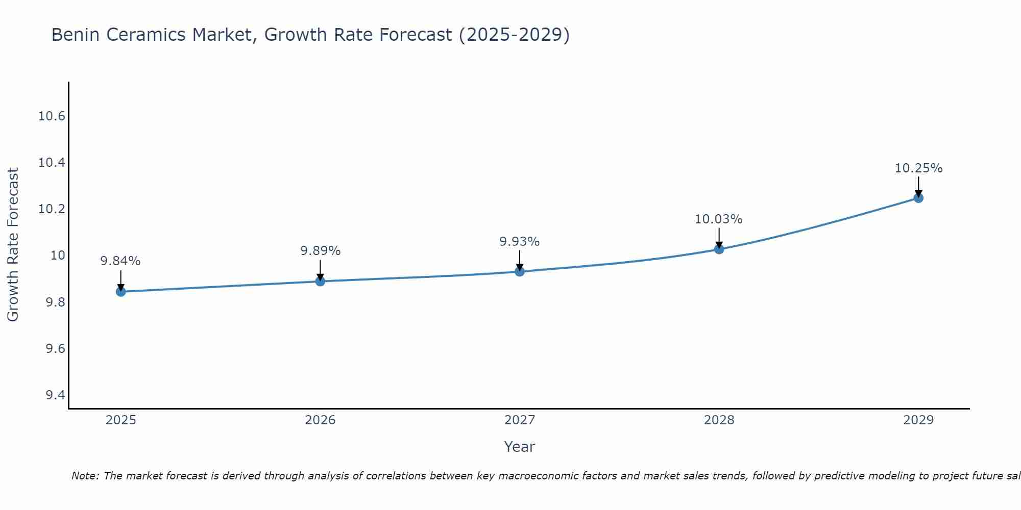 Benin Ceramics Market Growth Rate