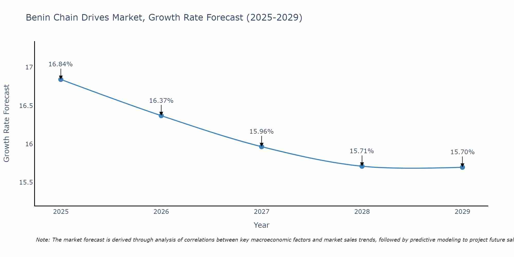 Benin Chain Drives Market Growth Rate